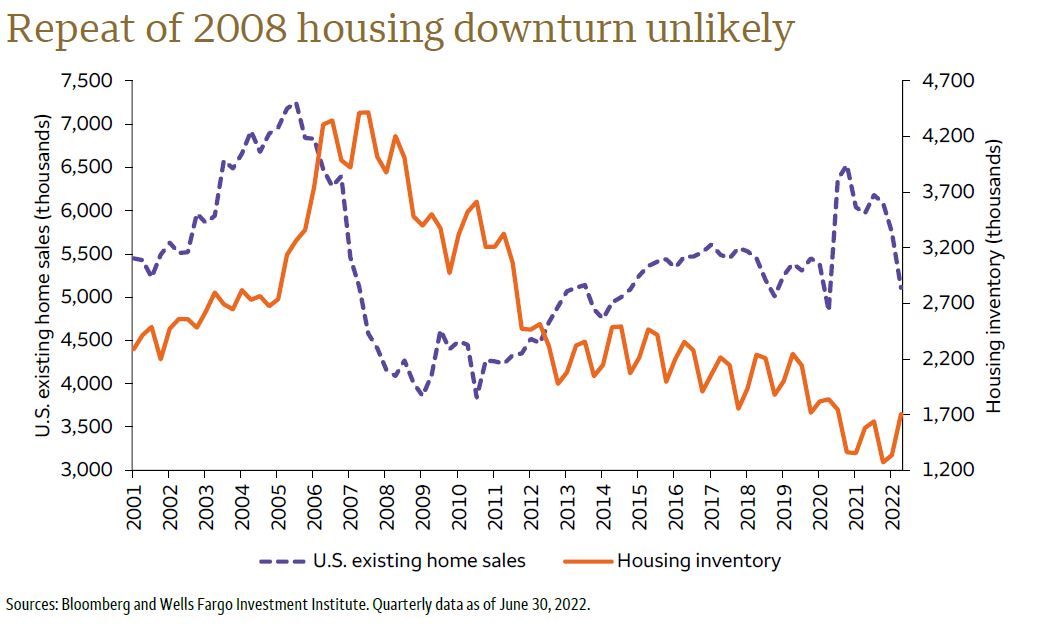 Chart of the Week Repeat of 2008 housing downturn unlikely